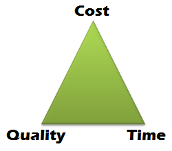 Graphic of budget triangle